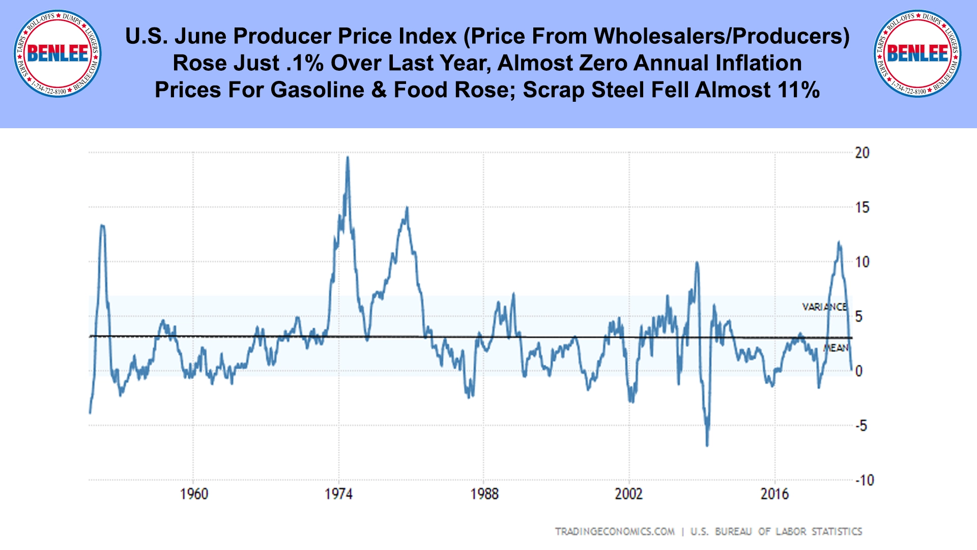 U.S. June Producer Price Index